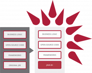 Legacy Java
